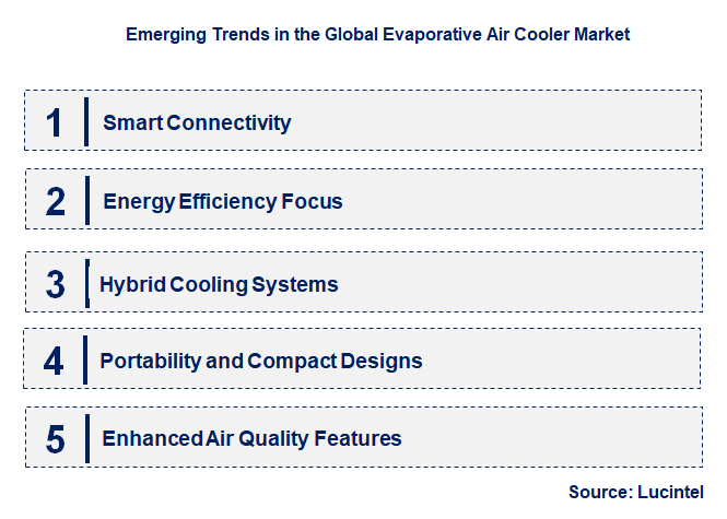 Emerging Trends in the Evaporative Air Cooler Market